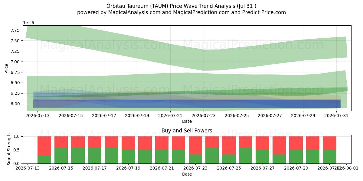  Orbitau Taureum (TAUM) Support and Resistance area (30 Jul) 