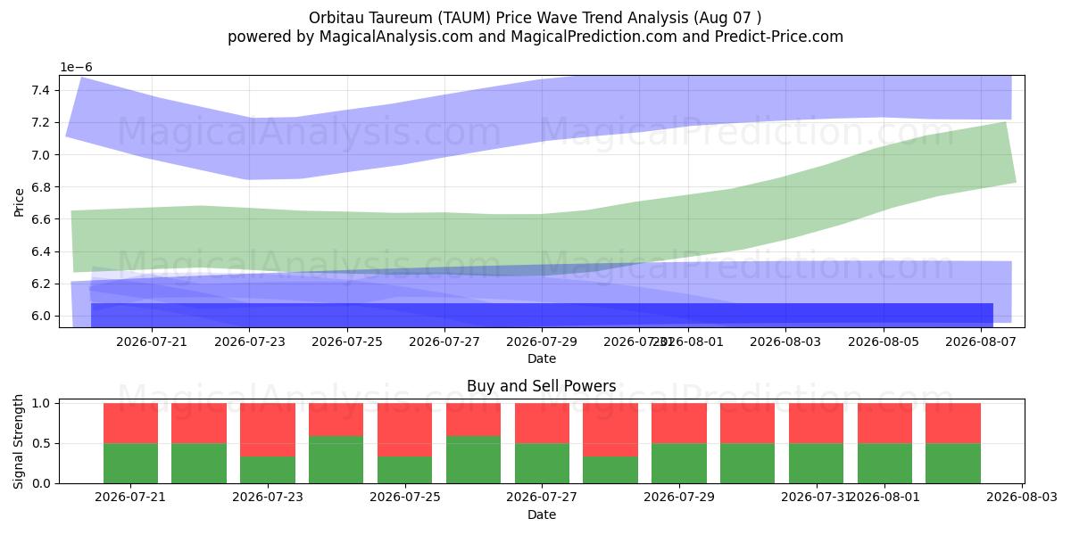  Taureum Orbitau (TAUM) Support and Resistance area (06 Aug) 
