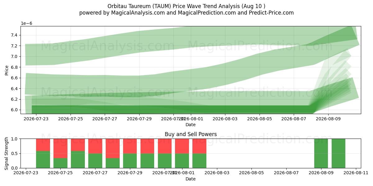  Орбитау Тауреум (TAUM) Support and Resistance area (09 Aug) 