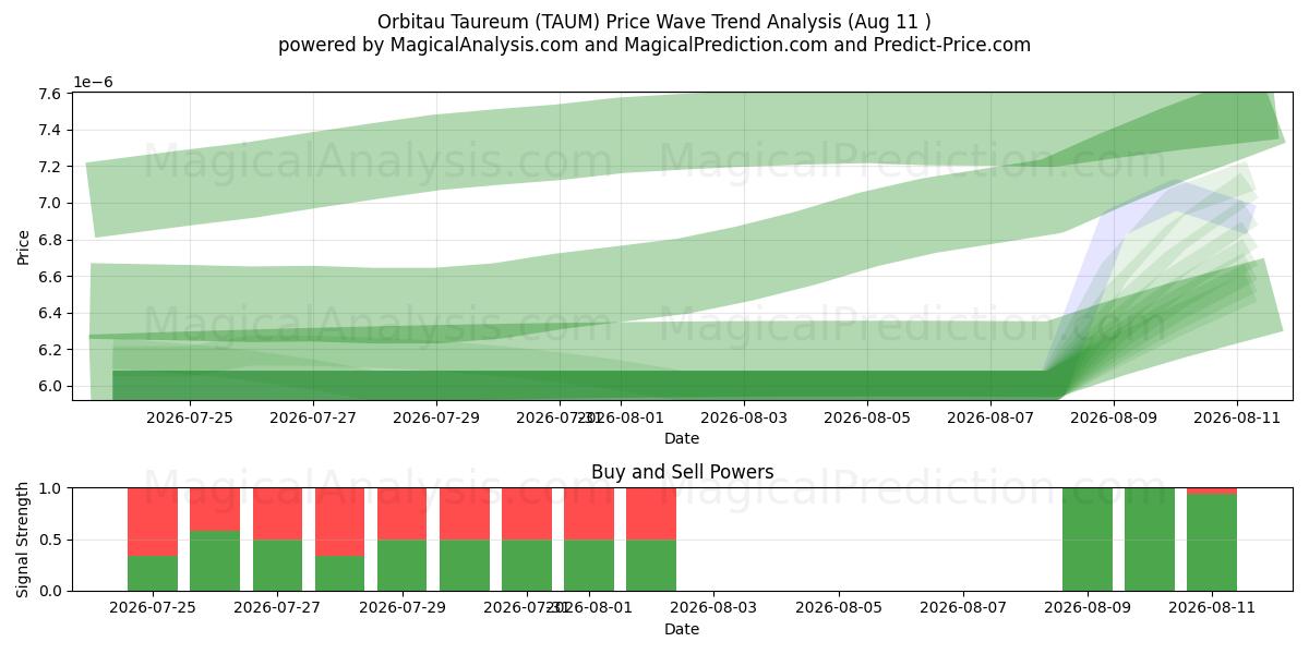  Orbitau Taureum (TAUM) Support and Resistance area (10 Aug) 