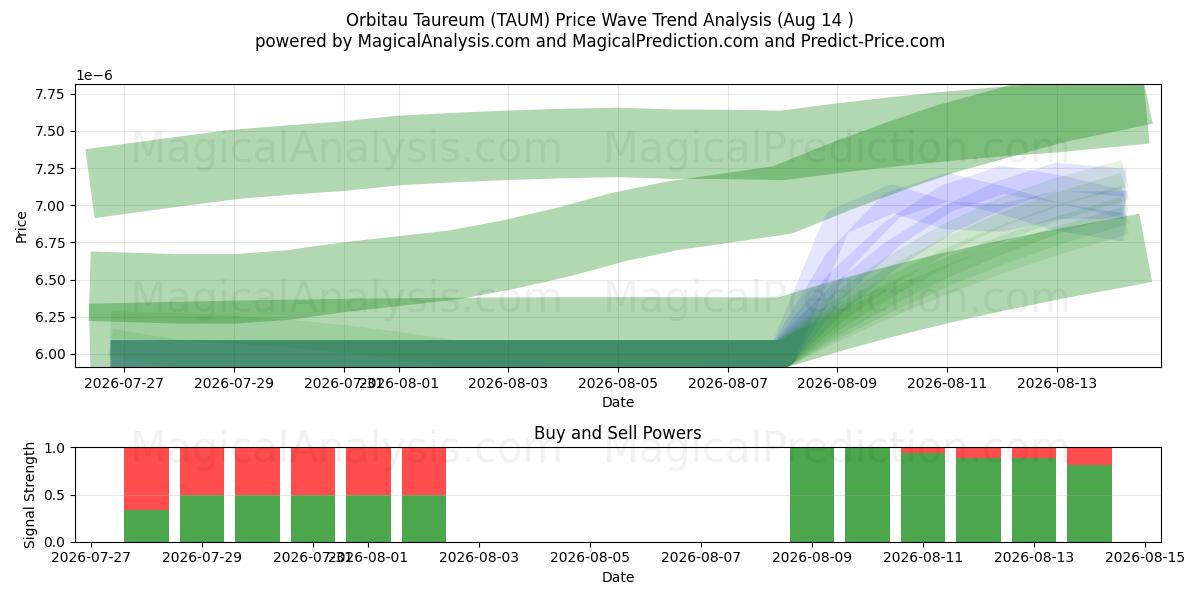  오르비타우 타우레움 (TAUM) Support and Resistance area (13 Aug) 