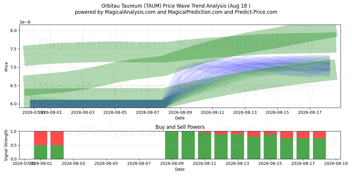  Orbitau Taureum (TAUM) Support and Resistance area (16 Aug) 