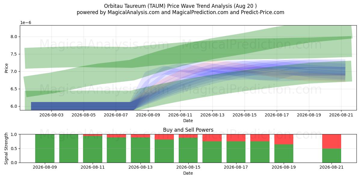  Taureum Orbitau (TAUM) Support and Resistance area (19 Aug) 