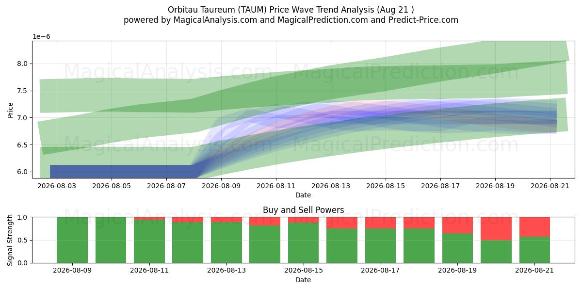  Orbitau Taureum (TAUM) Support and Resistance area (20 Aug) 