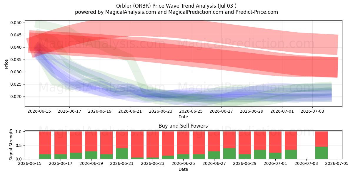  Orbleur (ORBR) Support and Resistance area (02 Jul) 