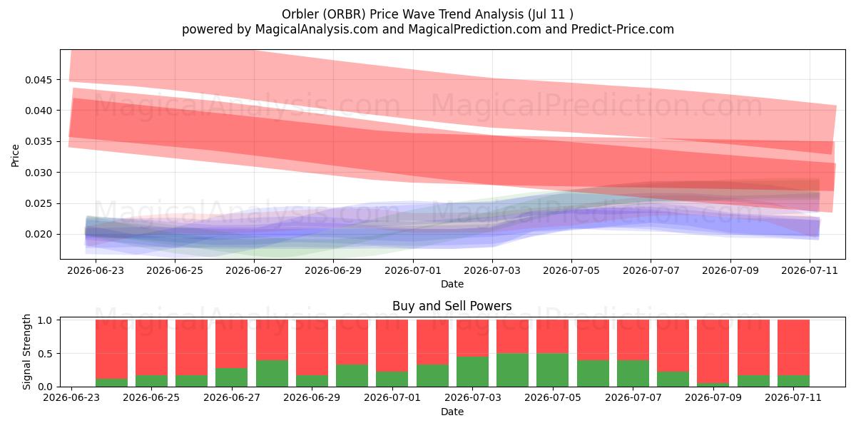  Orbler (ORBR) Support and Resistance area (10 Jul) 
