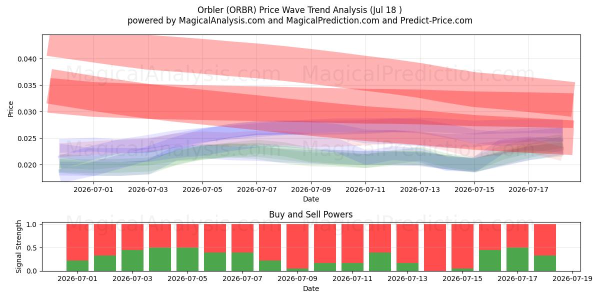  Orbler (ORBR) Support and Resistance area (17 Jul) 