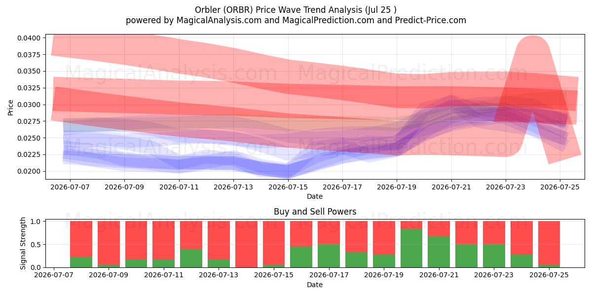  Orbleur (ORBR) Support and Resistance area (24 Jul) 
