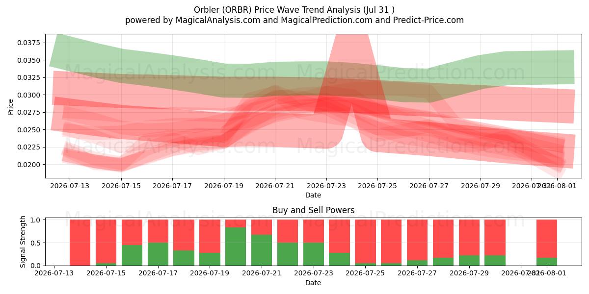  Orbler (ORBR) Support and Resistance area (30 Jul) 