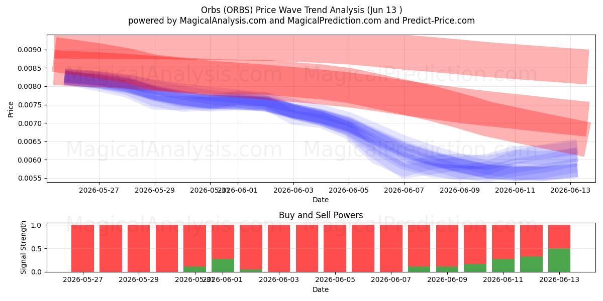  Orbs (ORBS) Support and Resistance area (12 Jun) 