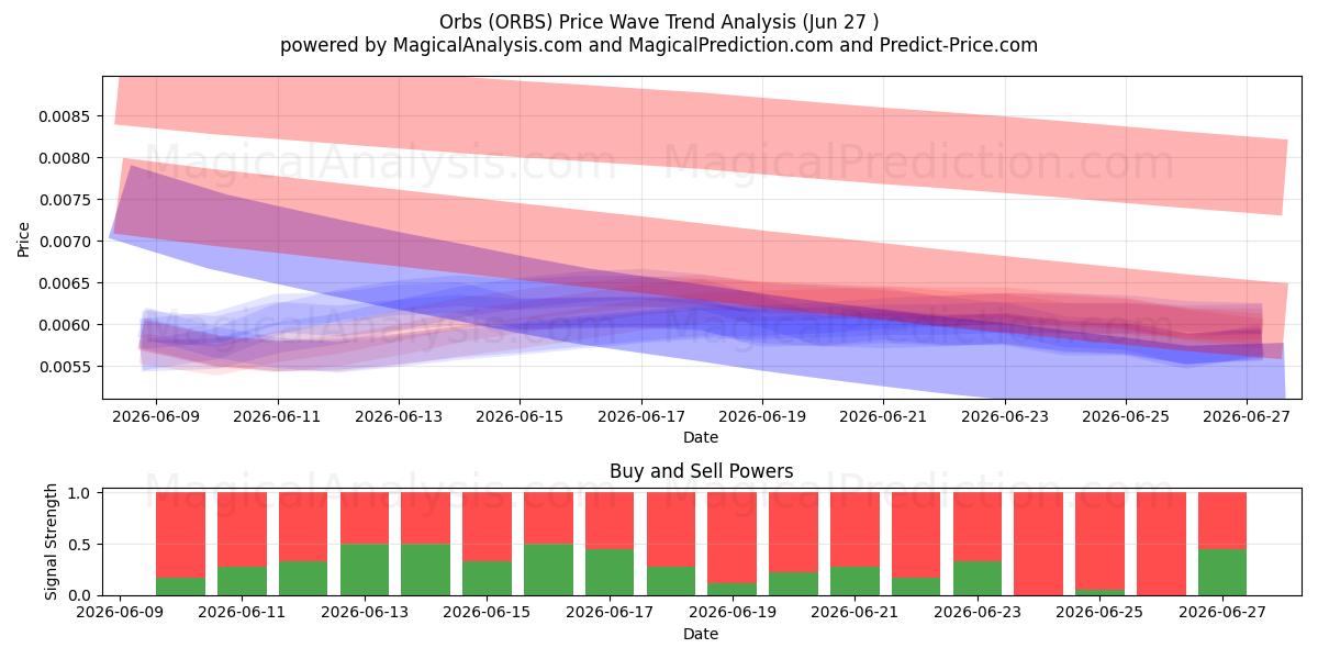  Orbs (ORBS) Support and Resistance area (26 Jun) 