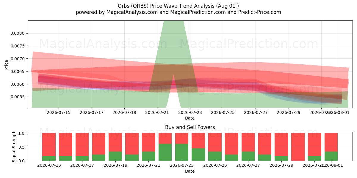  Orbs (ORBS) Support and Resistance area (31 Jul) 