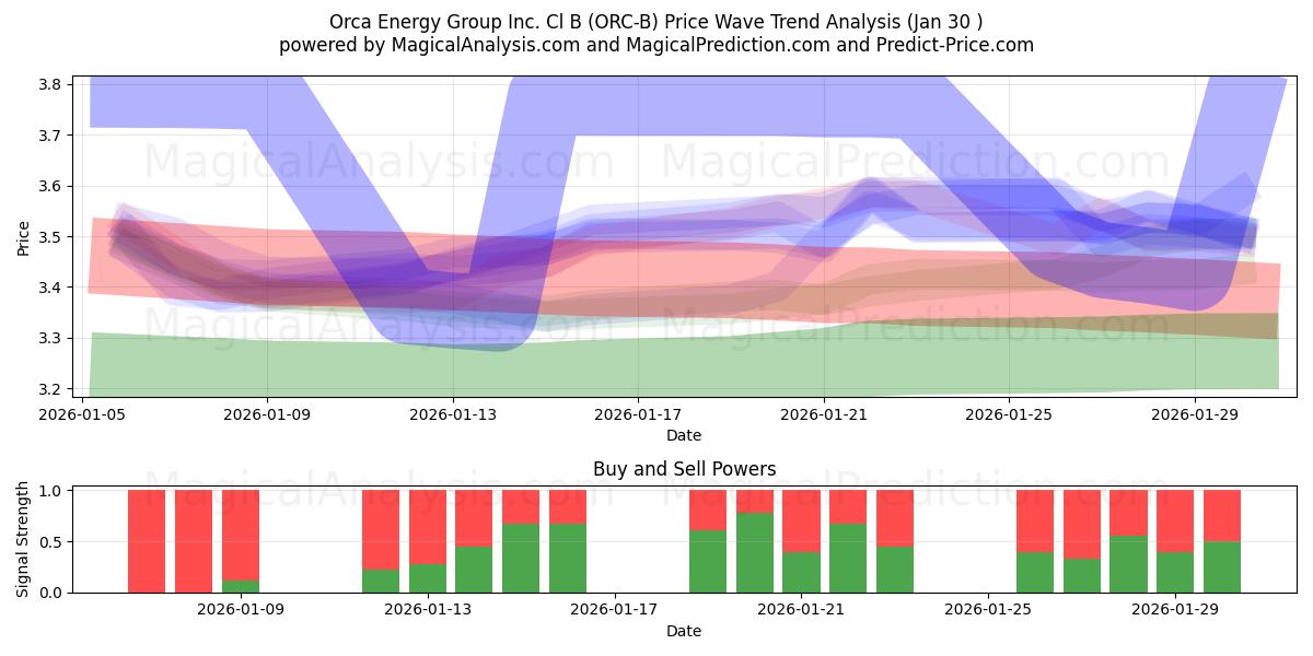  Orca Energy Group Inc. Cl B (ORC-B) Support and Resistance area (29 Jan) 