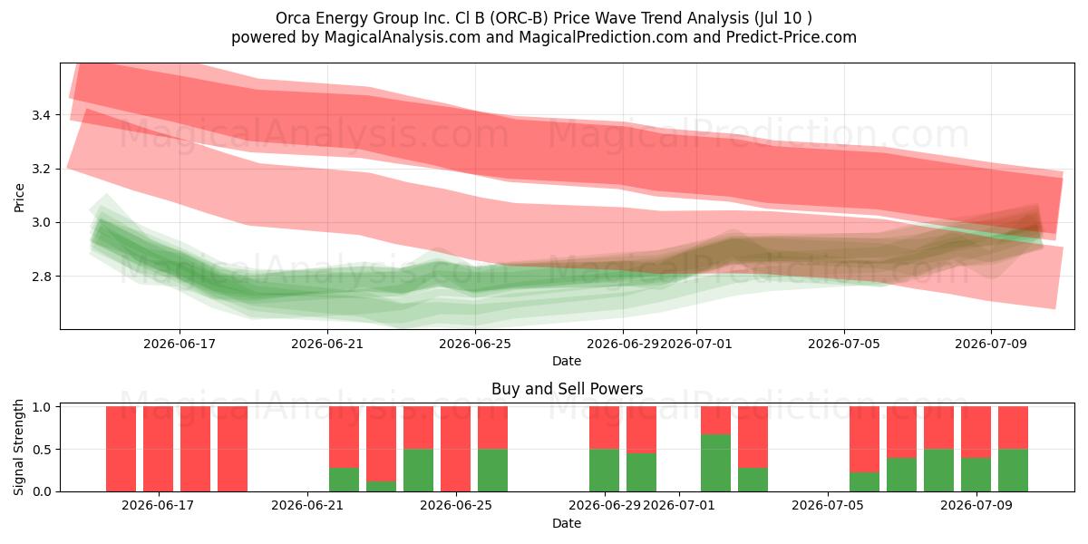  Orca Energy Group Inc. Cl B (ORC-B) Support and Resistance area (09 Jul) 