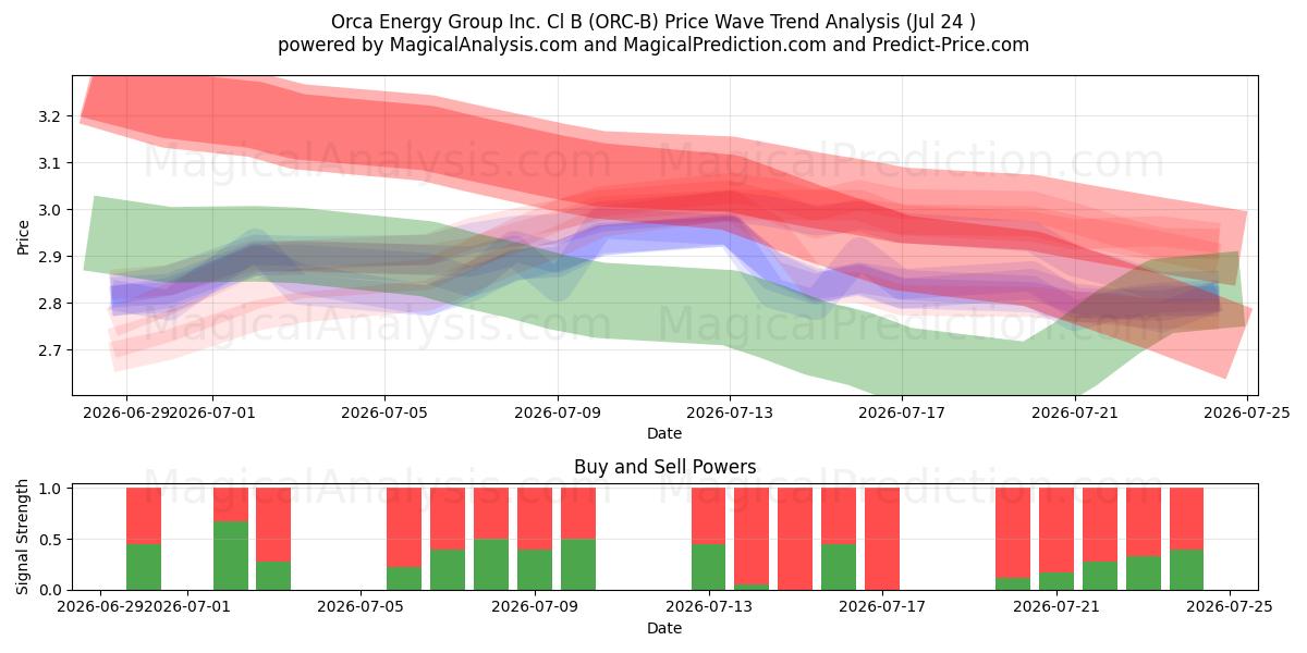 Orca Energy Group Inc. Cl B (ORC-B) Support and Resistance area (23 Jul) 