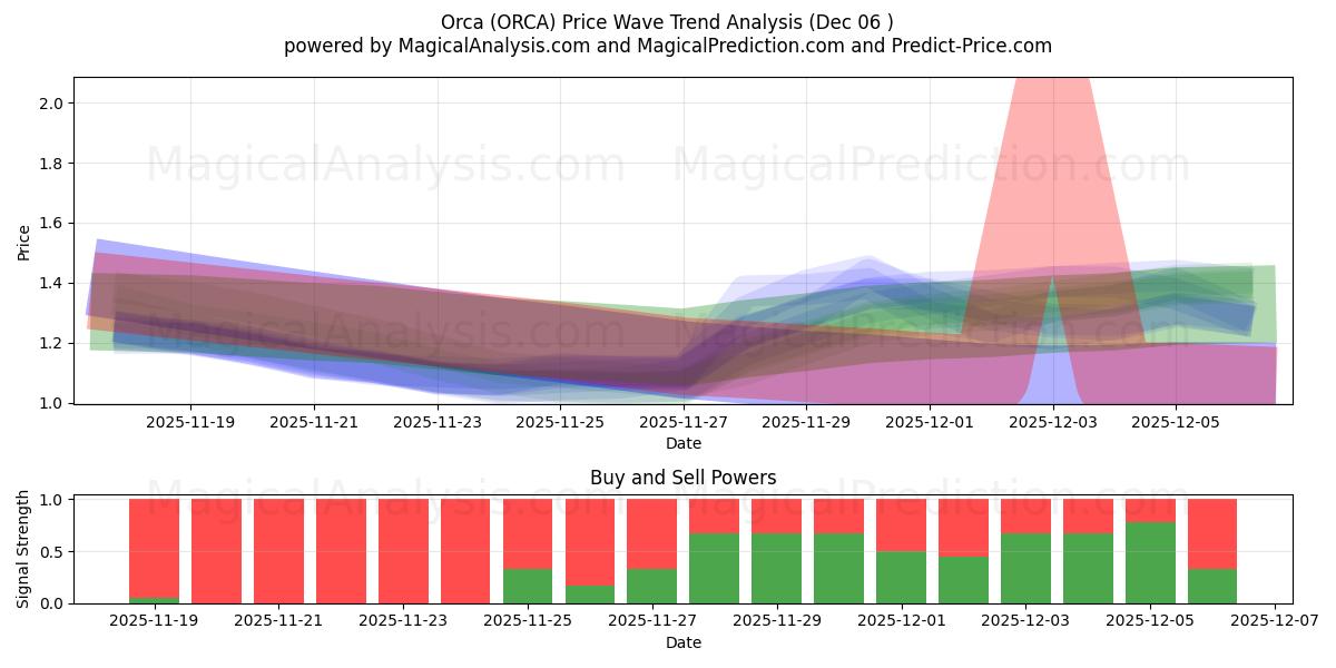  Orca (ORCA) Support and Resistance area (05 Dec) 