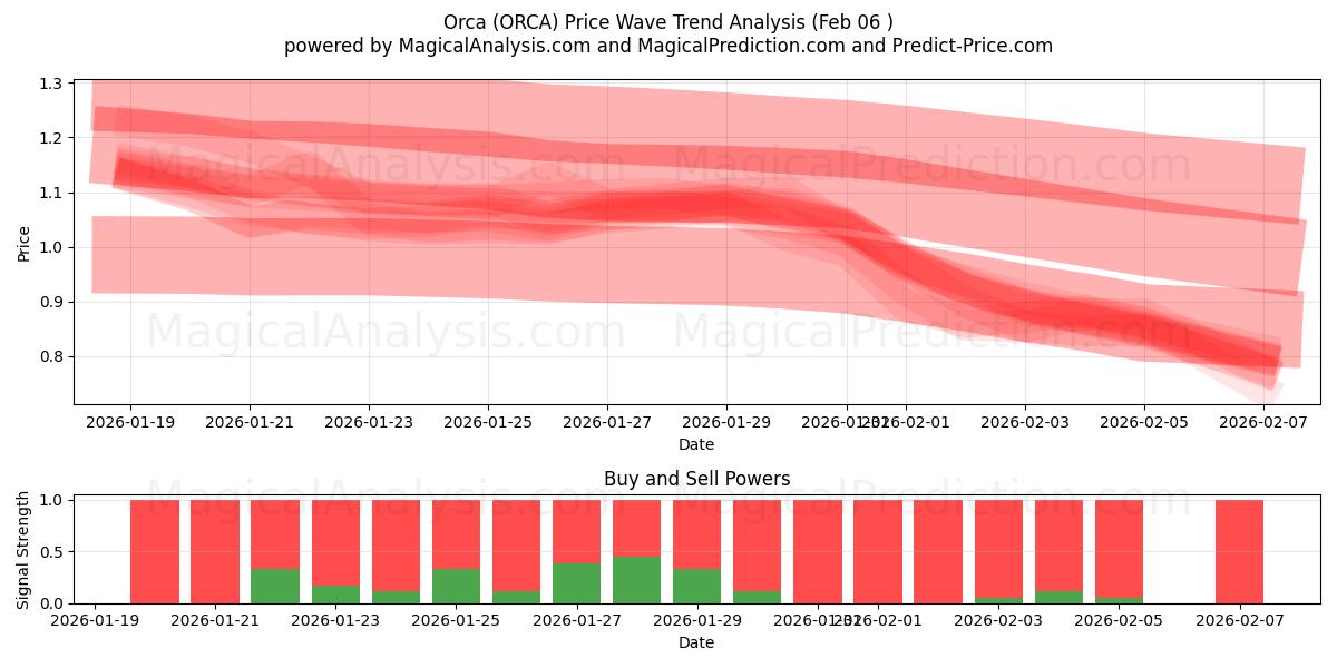  Orca (ORCA) Support and Resistance area (05 Feb) 