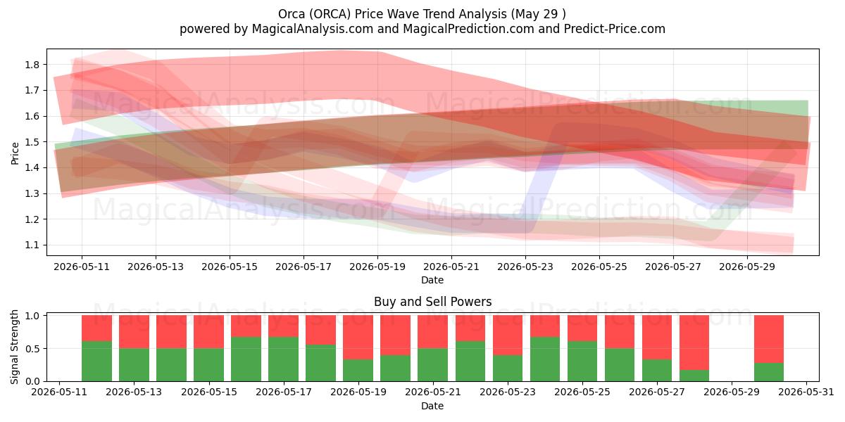  Orca (ORCA) Support and Resistance area (28 May) 
