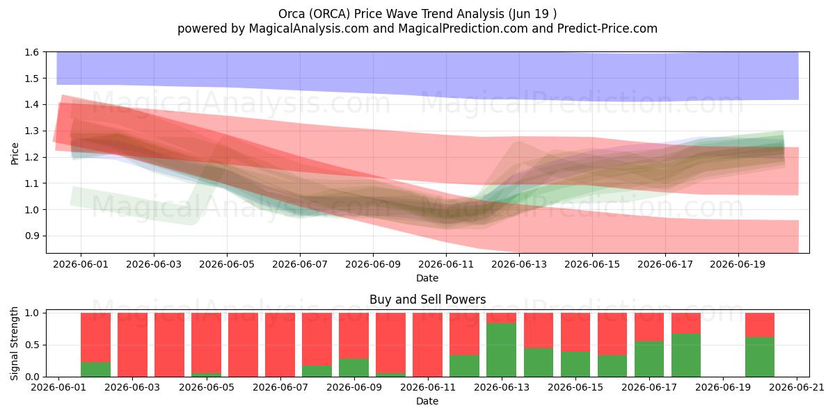  Spekkhugger (ORCA) Support and Resistance area (18 Jun) 