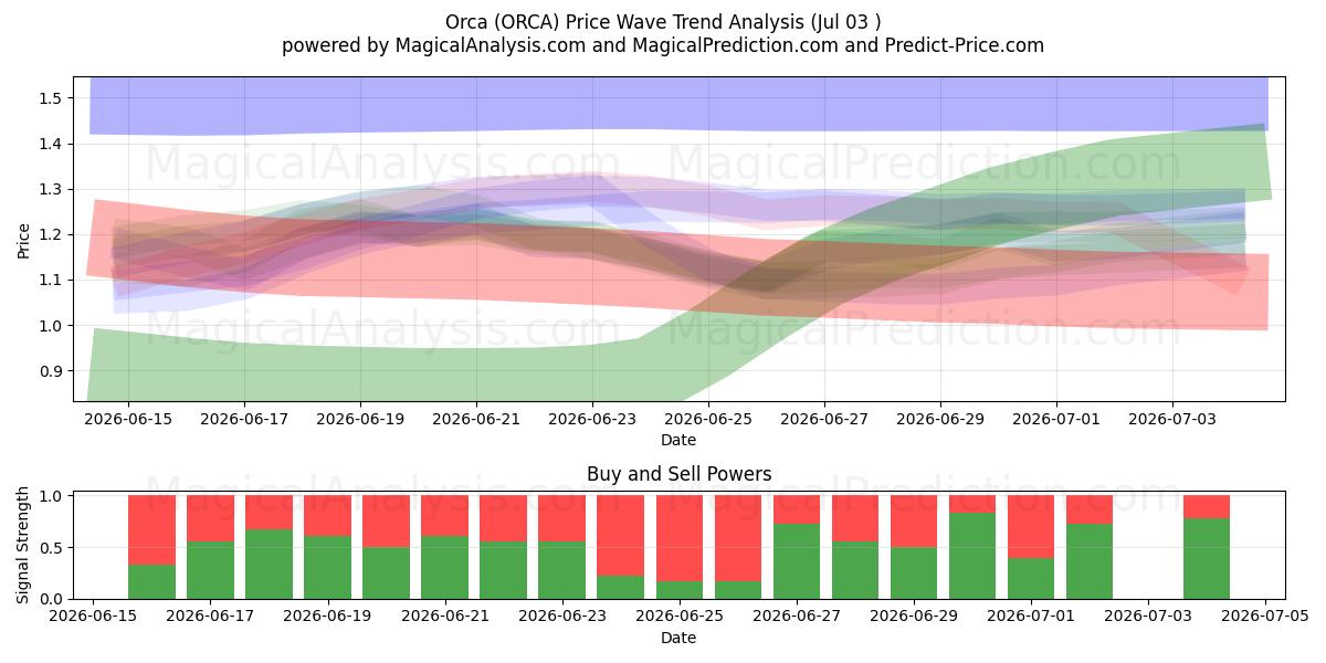  Orca (ORCA) Support and Resistance area (02 Jul) 