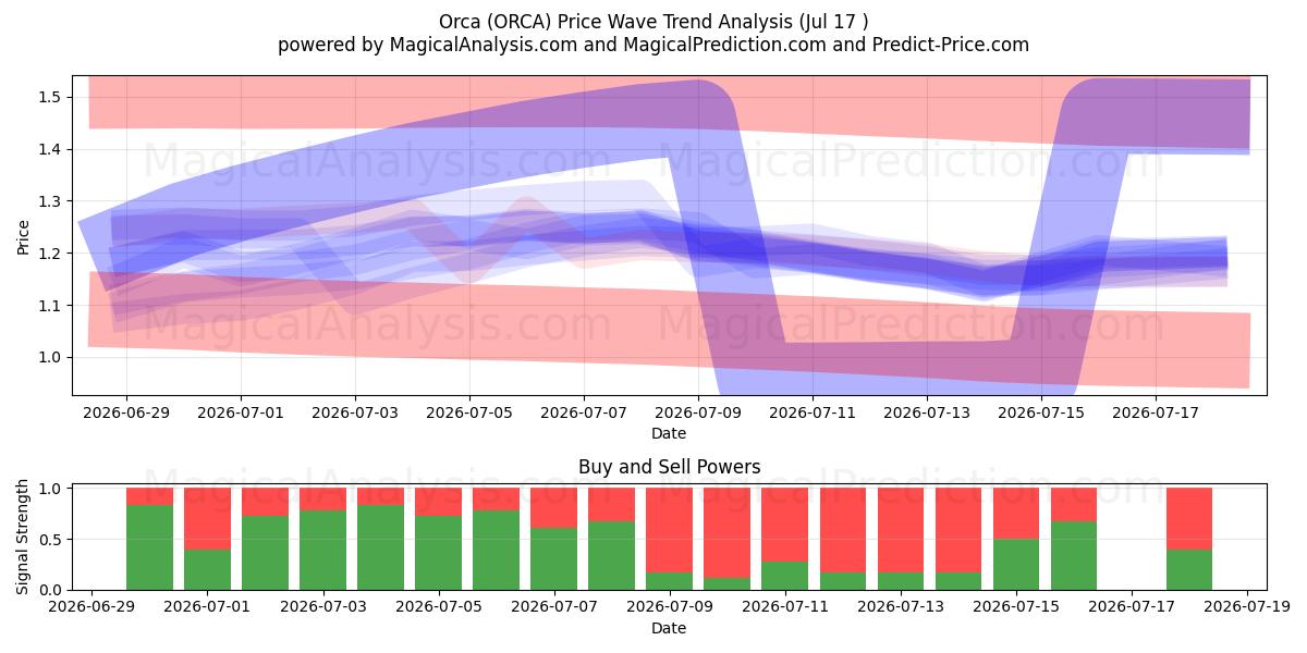  Späckhuggare (ORCA) Support and Resistance area (16 Jul) 