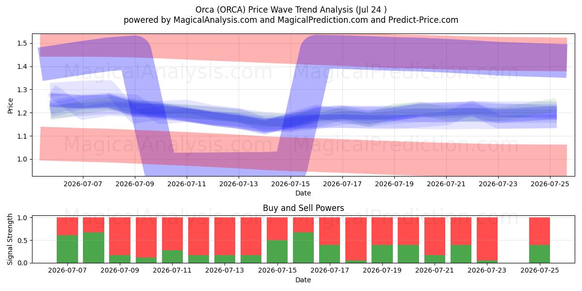  Orca (ORCA) Support and Resistance area (23 Jul) 