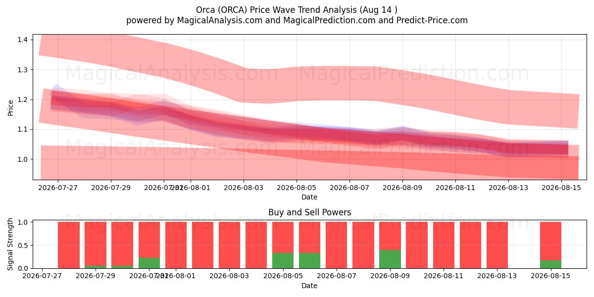  Orque (ORCA) Support and Resistance area (06 Aug) 