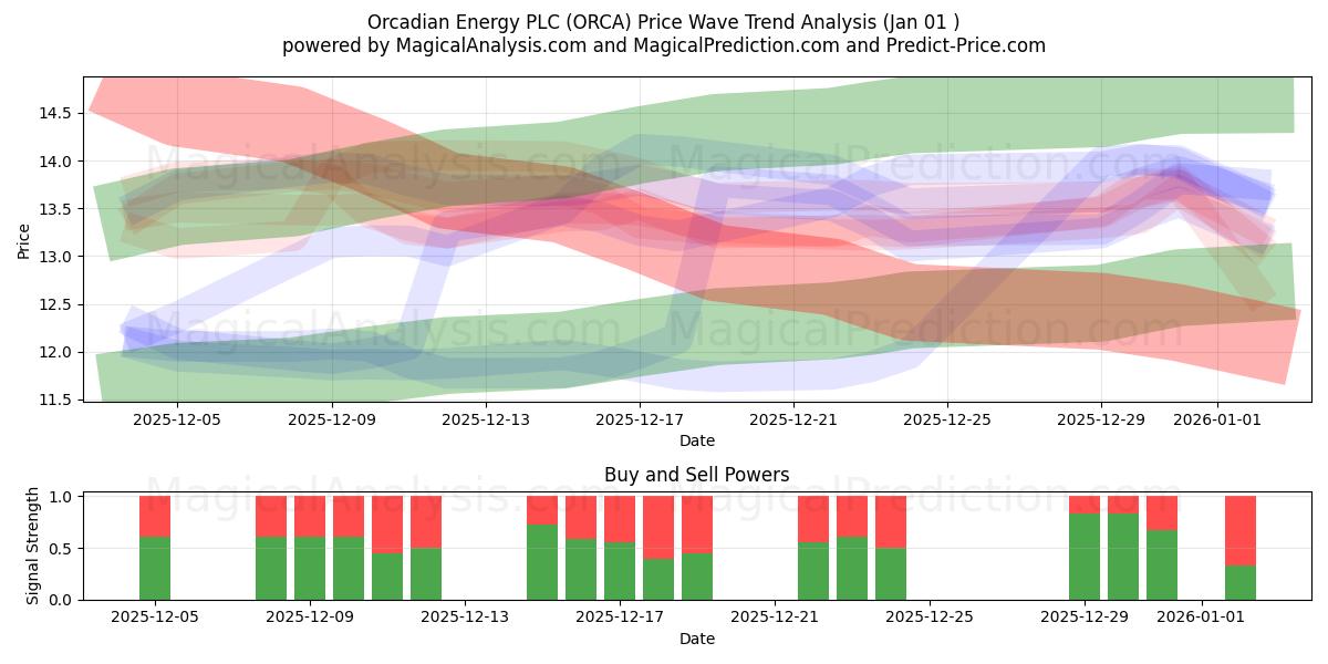 Orcadian Energy PLC (ORCA) Support and Resistance area (31 Dec) 