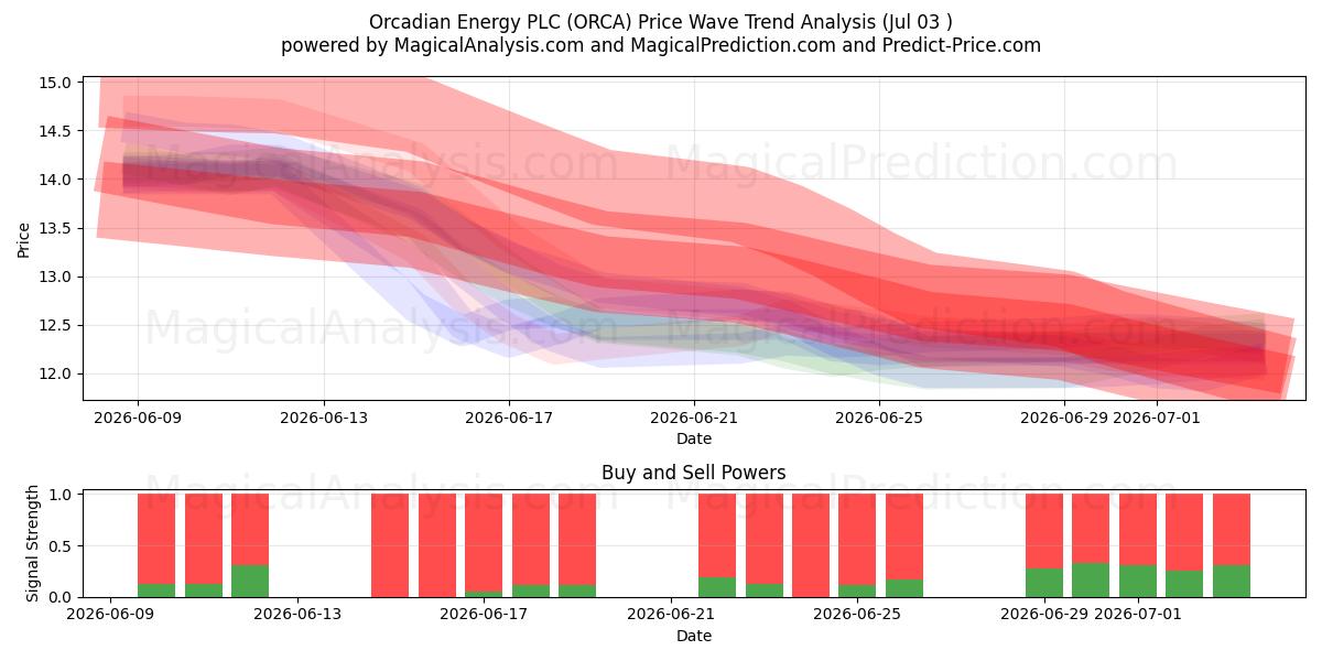  Orcadian Energy PLC (ORCA) Support and Resistance area (02 Jul) 
