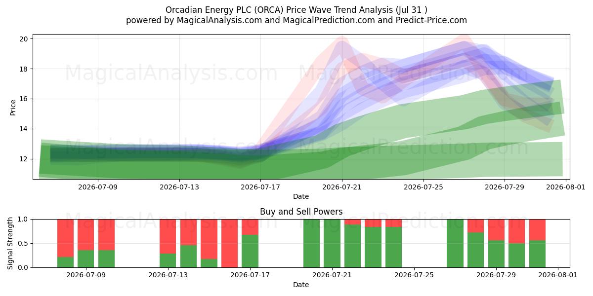  Orcadian Energy PLC (ORCA) Support and Resistance area (30 Jul) 