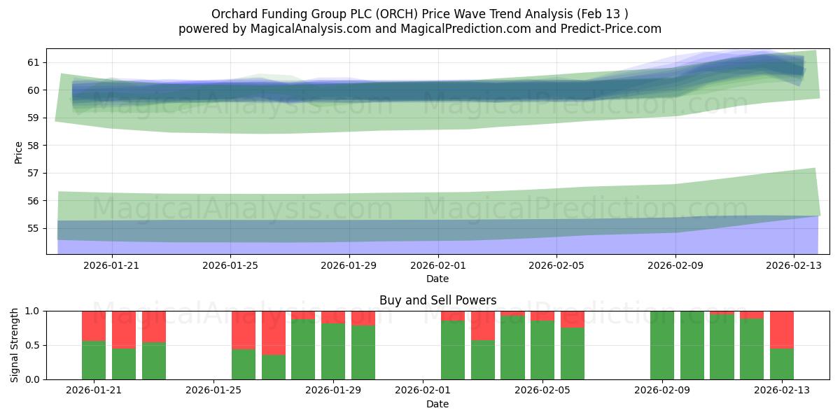  Orchard Funding Group PLC (ORCH) Support and Resistance area (12 Feb) 