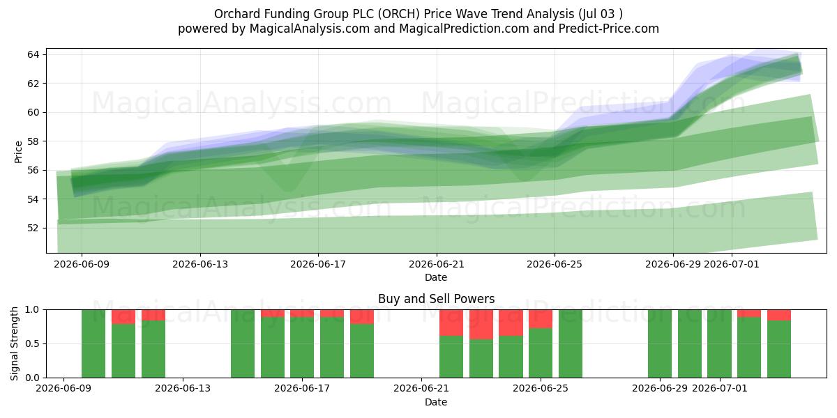  Orchard Funding Group PLC (ORCH) Support and Resistance area (02 Jul) 