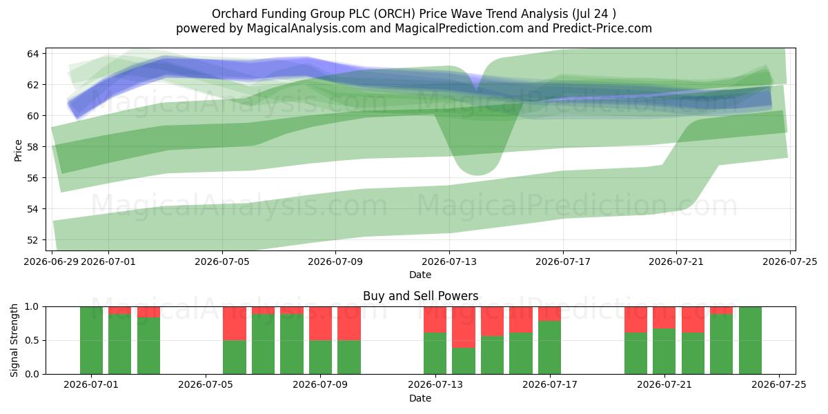  Orchard Funding Group PLC (ORCH) Support and Resistance area (23 Jul) 