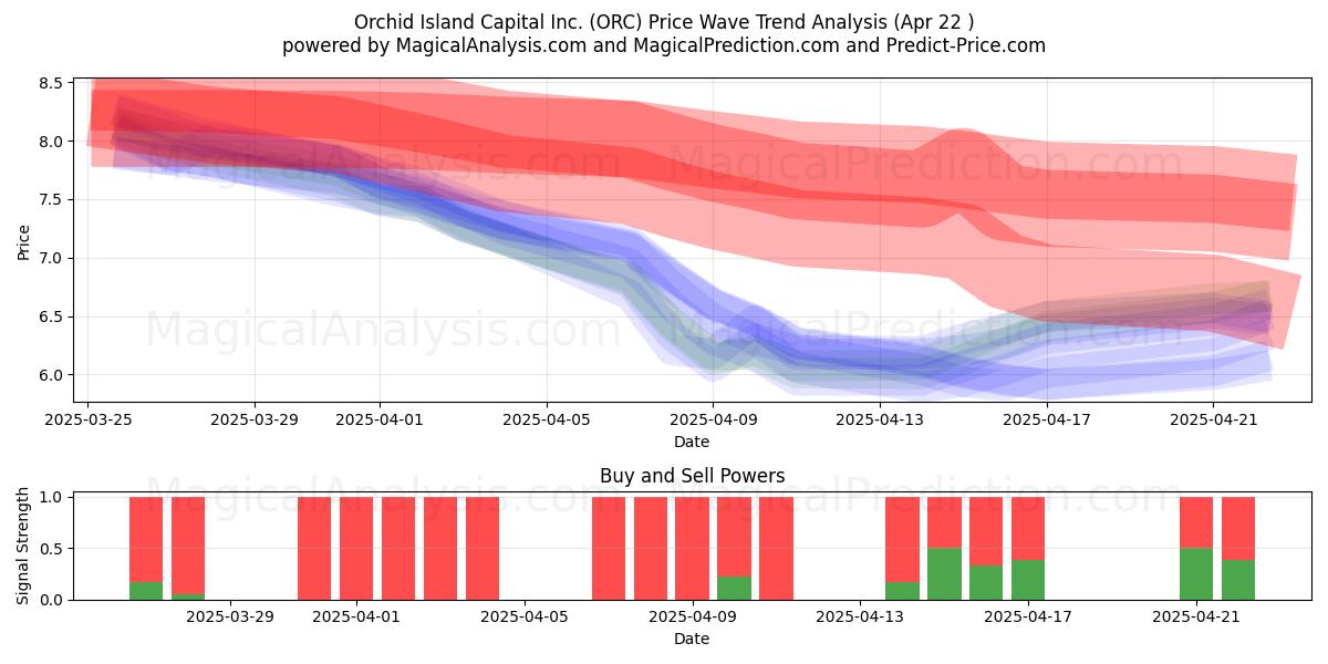  Orchid Island Capital Inc. (ORC) Support and Resistance area (22 Apr) 