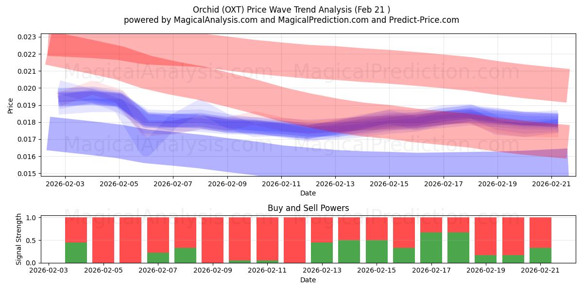  Orchidee (OXT) Support and Resistance area (20 Feb) 
