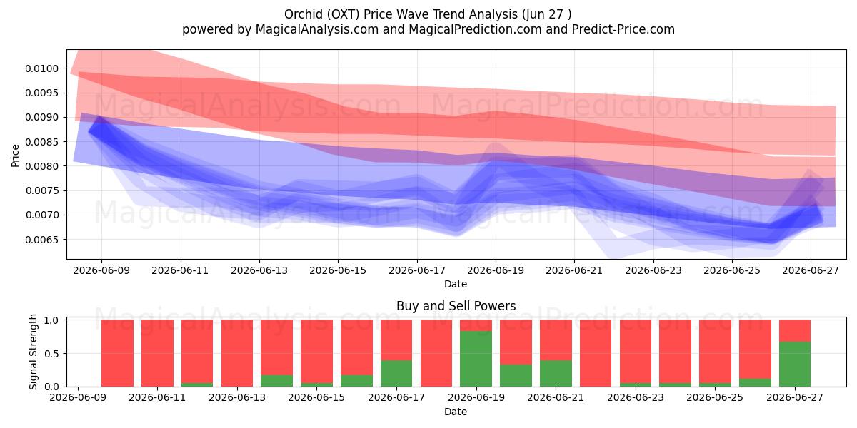  Orkidé (OXT) Support and Resistance area (26 Jun) 