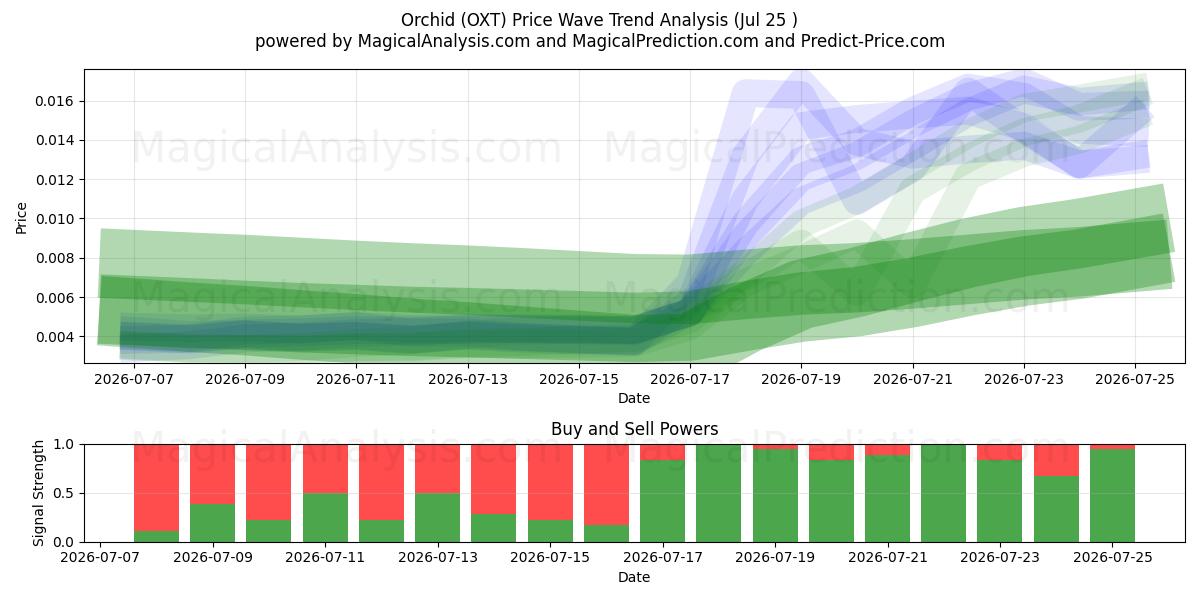  Orchid (OXT) Support and Resistance area (24 Jul) 