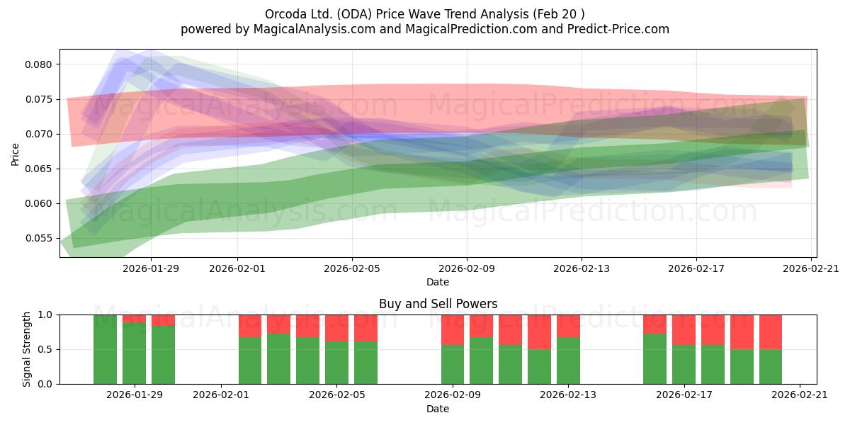  Orcoda Ltd. (ODA) Support and Resistance area (19 Feb) 