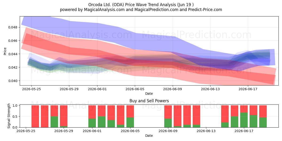  Orcoda Ltd. (ODA) Support and Resistance area (18 Jun) 