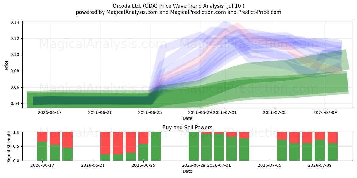  Orcoda Ltd. (ODA) Support and Resistance area (09 Jul) 