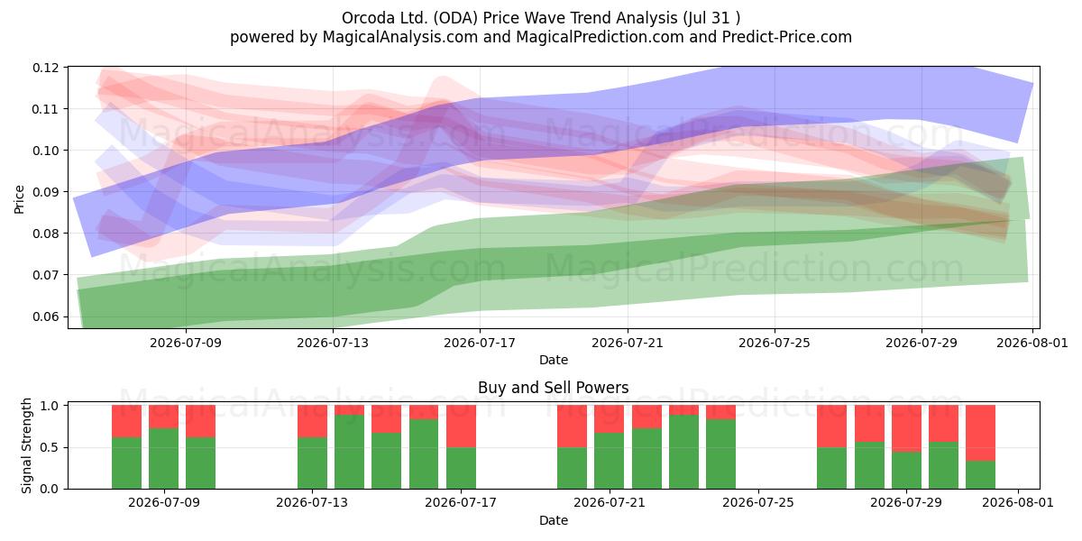  Orcoda Ltd. (ODA) Support and Resistance area (30 Jul) 