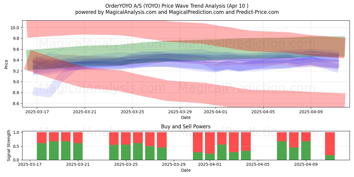  OrderYOYO A/S (YOYO) Support and Resistance area (10 Apr) 