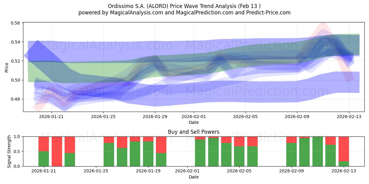  Ordissimo S.A. (ALORD) Support and Resistance area (12 Feb) 