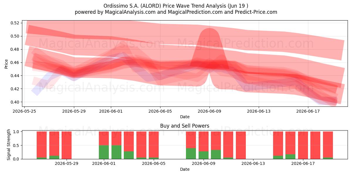  Ordissimo S.A. (ALORD) Support and Resistance area (18 Jun) 