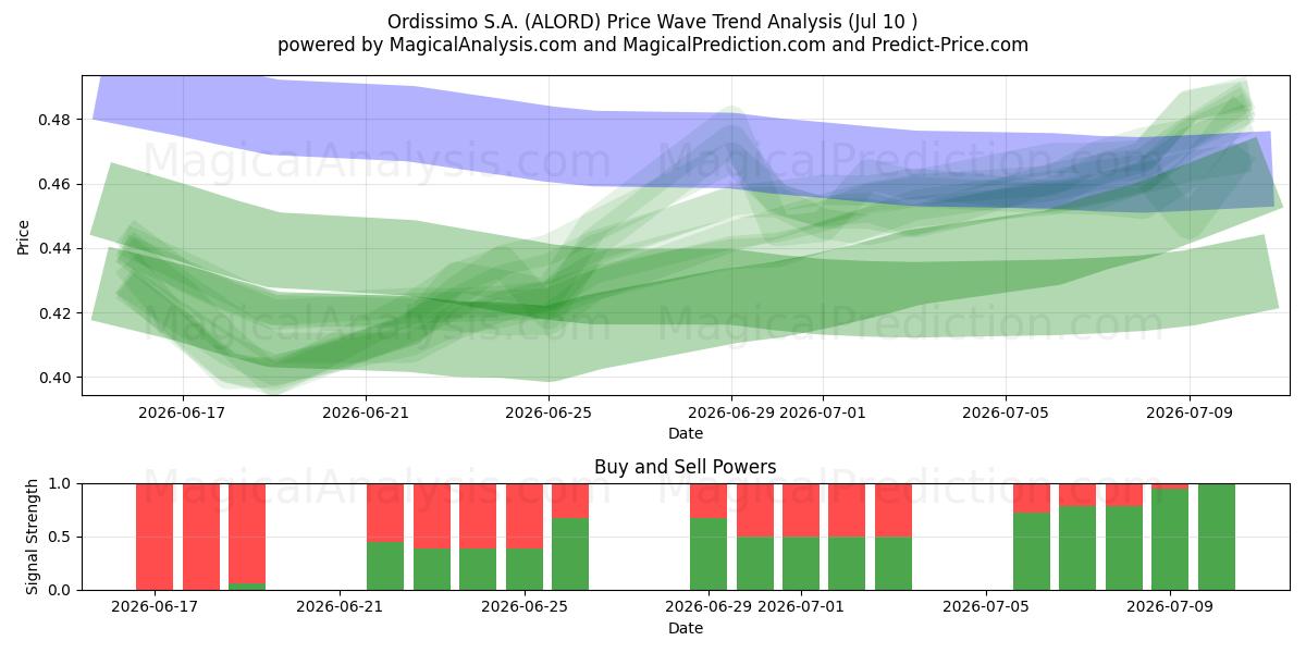  Ordissimo S.A. (ALORD) Support and Resistance area (09 Jul) 