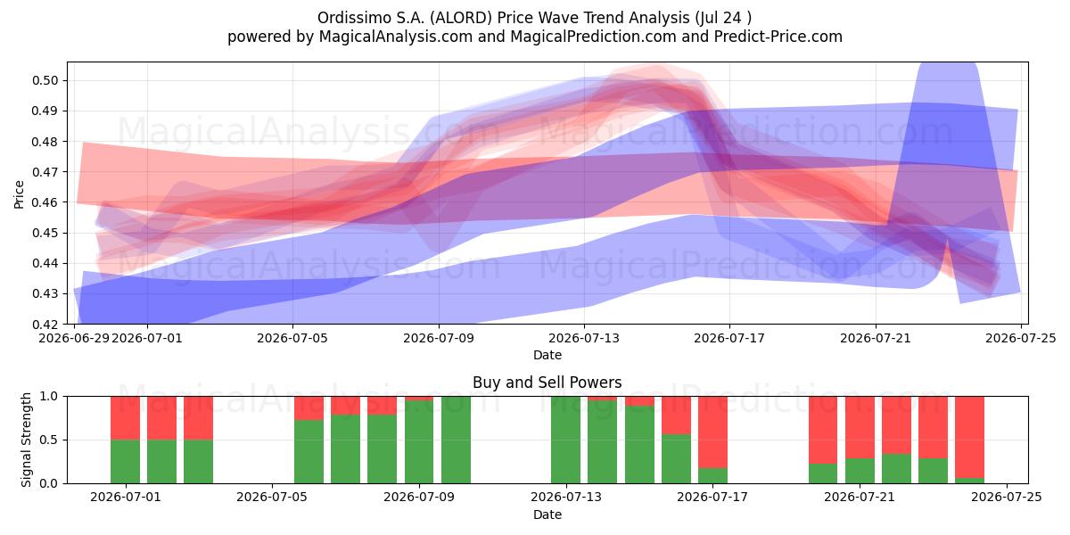  Ordissimo S.A. (ALORD) Support and Resistance area (23 Jul) 