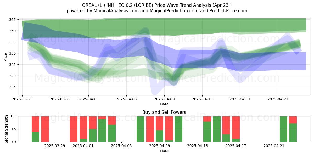  OREAL (L') INH.  EO 0,2 (LOR.BE) Support and Resistance area (23 Apr) 