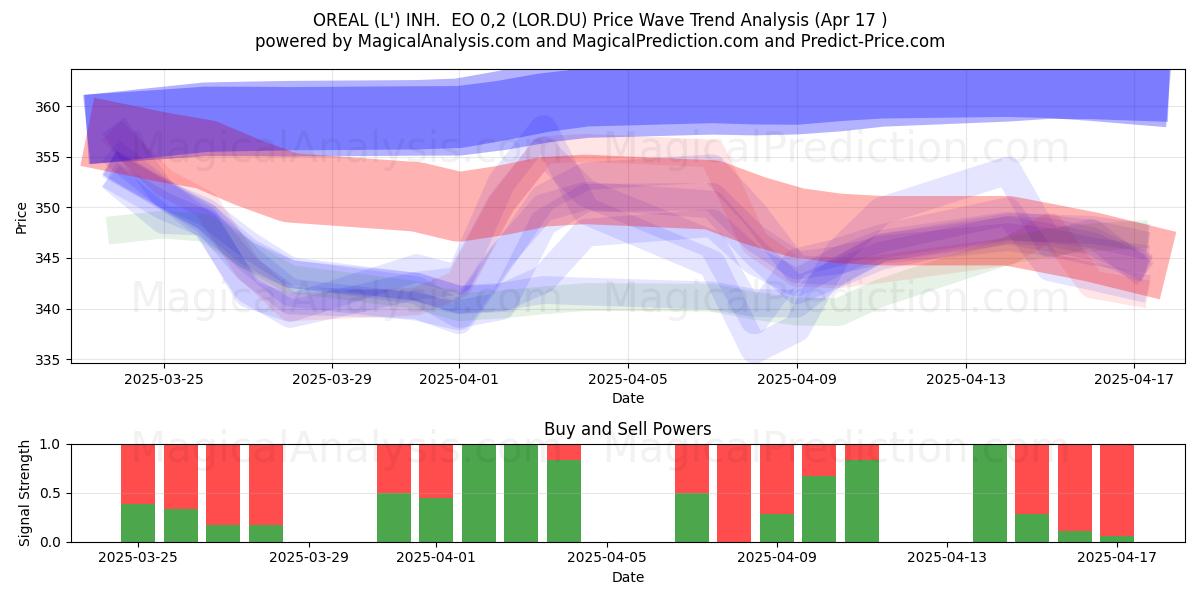  OREAL (L') INH.  EO 0,2 (LOR.DU) Support and Resistance area (17 Apr) 