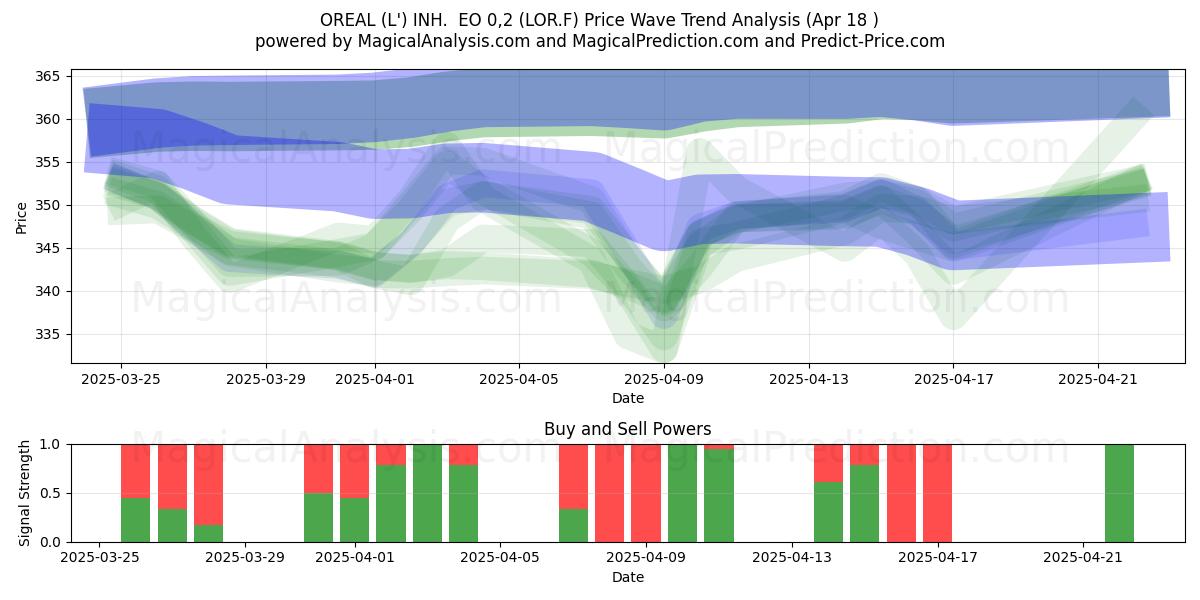  OREAL (L') INH.  EO 0,2 (LOR.F) Support and Resistance area (18 Apr) 