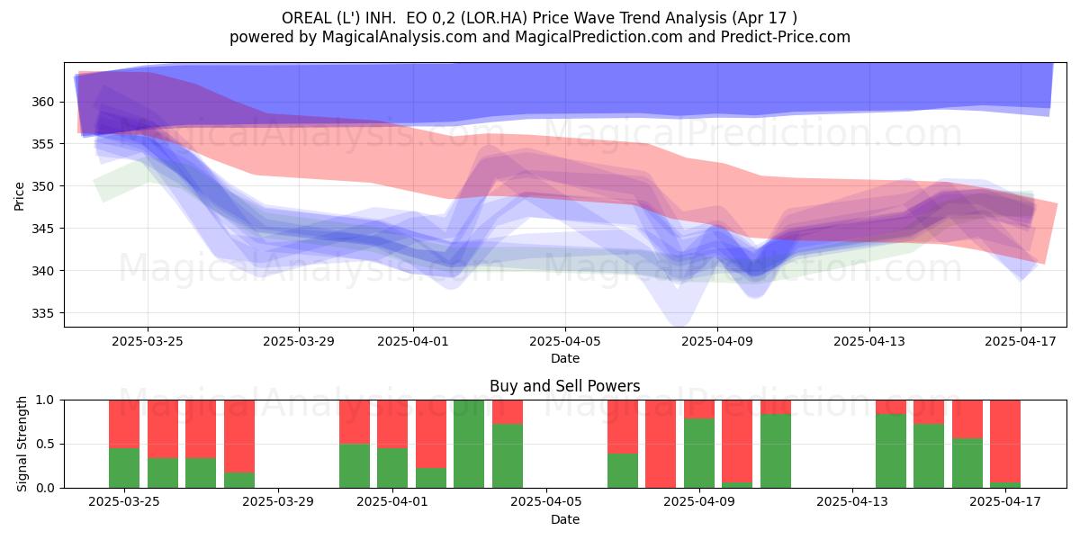  OREAL (L') INH.  EO 0,2 (LOR.HA) Support and Resistance area (17 Apr) 